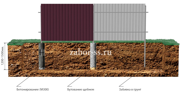 Бутование щебнем столбов. Фракции щебня для столбов забора. Бутование столбов для забора песком. Забор из профнастила с бутованием. Щебень под столбы для забора фракции.